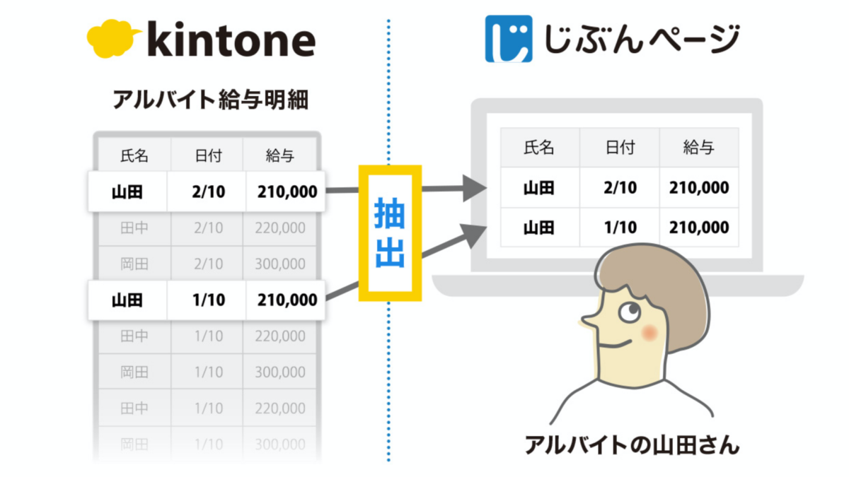 【kintoneプラグイン】kintoneの一部を外部と共有するじぶんページ 