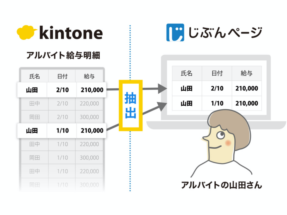 kintoneプラグイン】kintoneの一部を外部と共有するじぶんページ